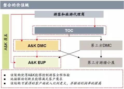 三次海外收購 為何這家上市公司偏愛虧損旅游企業？