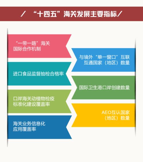 圖解“十四五”海關發展規劃與旅游項目開發管理的交匯點